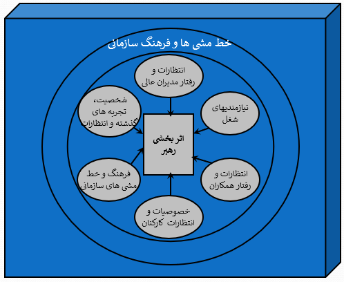 نمودار عوامل موثر بر اثربخشی رهبر